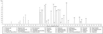 New Analytical Method for Quantifying Flavoring Chemicals of Potential Respiratory Health Risk Concerns in e-Cigarette Liquids